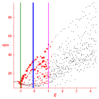 Peres lattice <N>